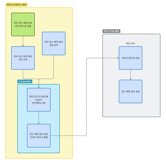 컬리의 입고 시스템이 외부 인입 데이터를 안전하게 동기화하는 방법 썸네일