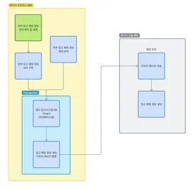 컬리의 입고 시스템이 외부 인입 데이터를 안전하게 동기화하는 방법 썸네일