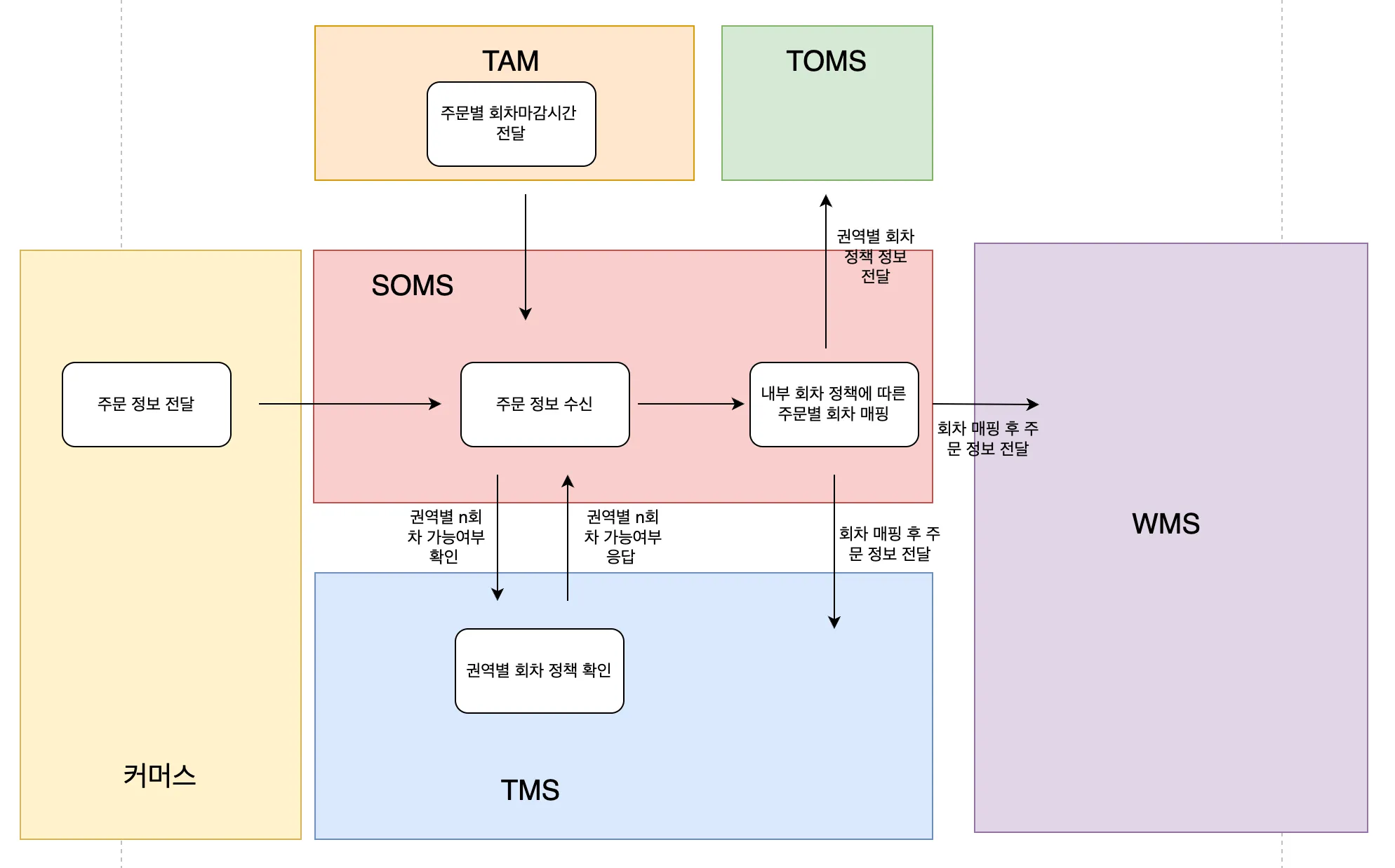 그 당시 도식화했었던 배송회차 FLOW DIAGRAM