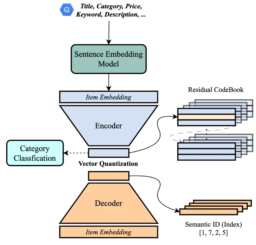 RQ-VAE를 통한 Semantic ID 변환