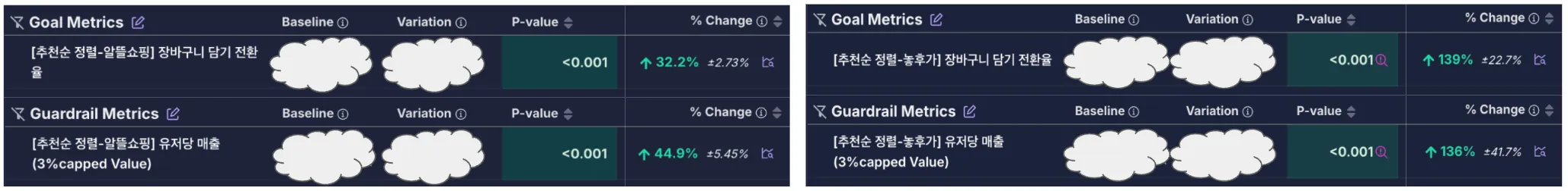 온라인 A/B 테스트 결과