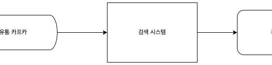 컬리 검색이 카프카를 들여다본 이야기 1 썸네일