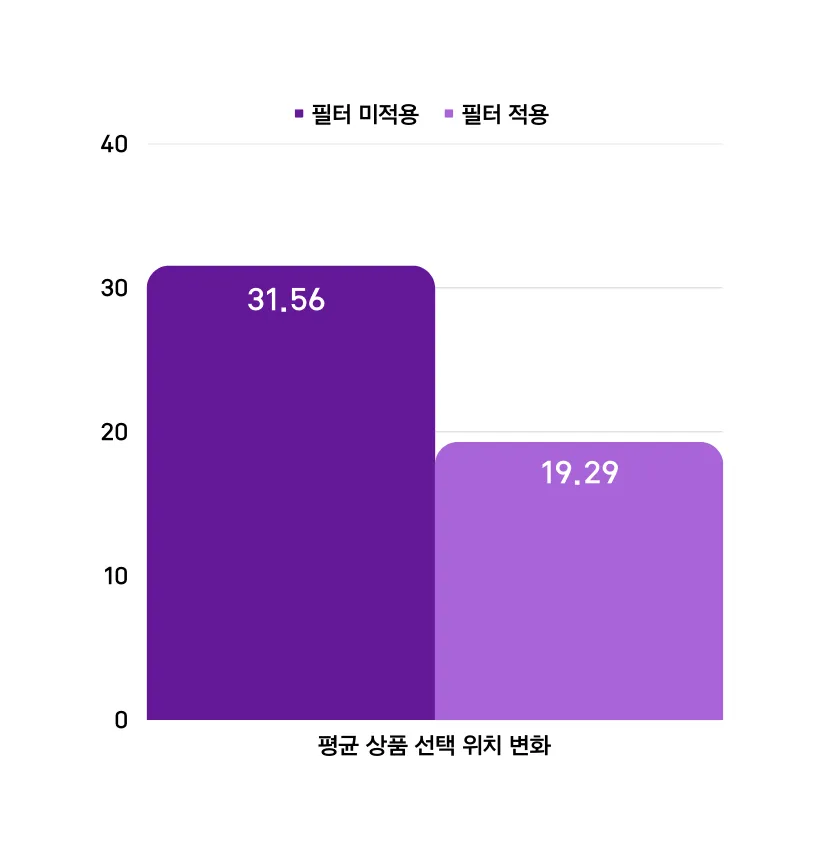 필터 유무에 따라 상품 선택 위치가 달라짐을 보이는 그래프