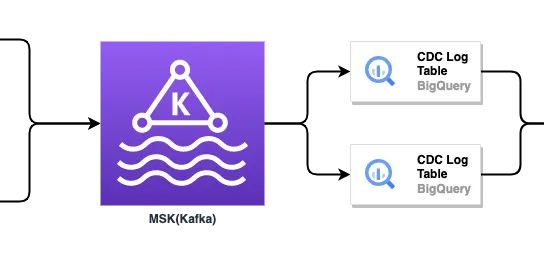 컬리의 BigQuery 도입기 - 2부 썸네일