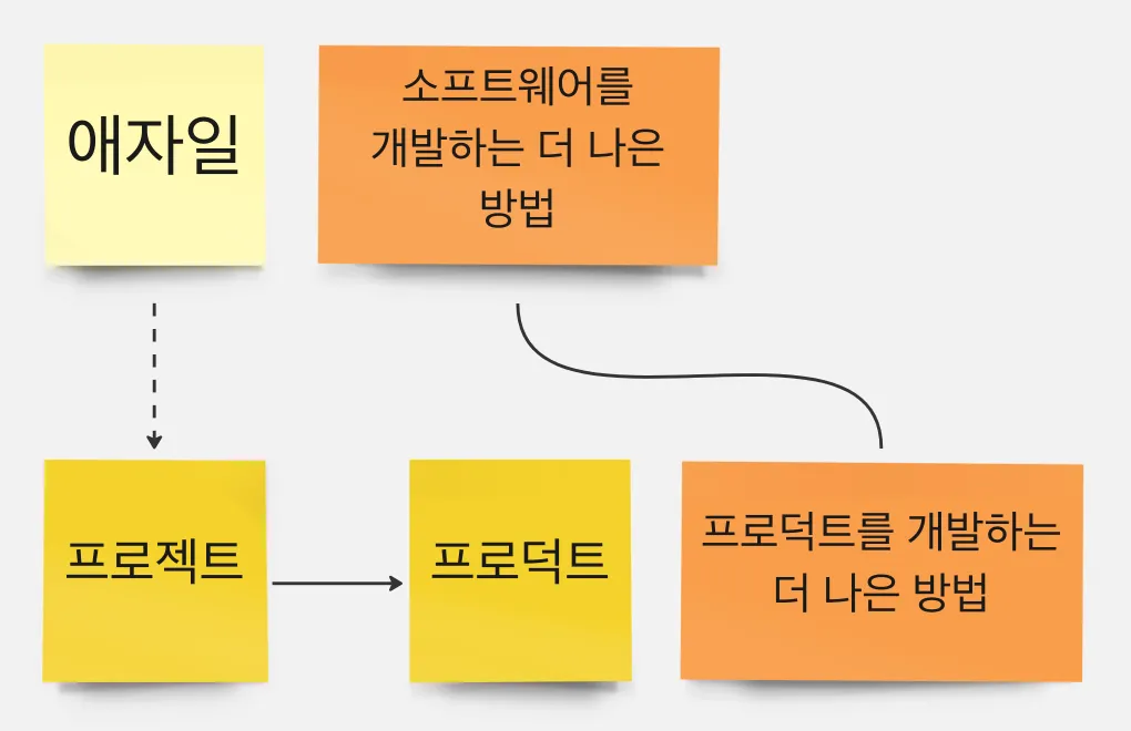 애자일과 프로덕트의 연관성 시각화