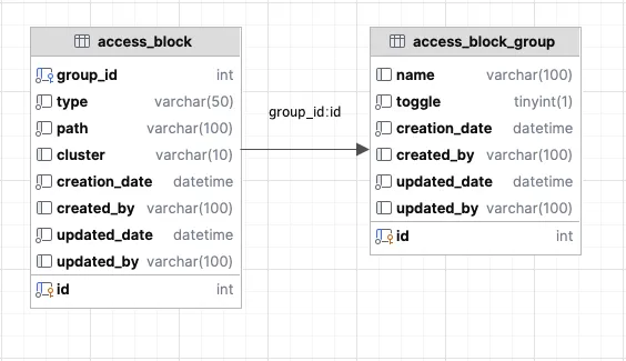 AccessBlock 테이블 ERD