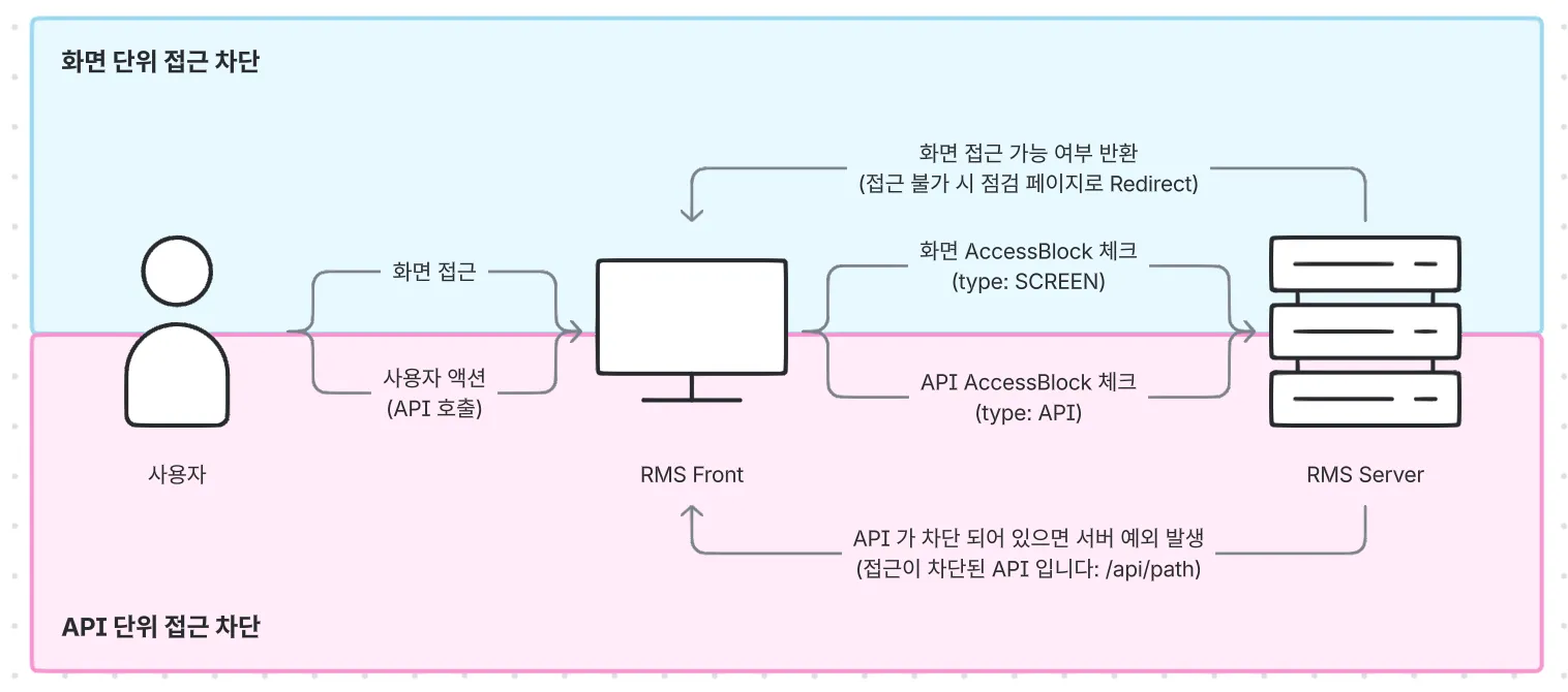 AccessBlock 동작 개요