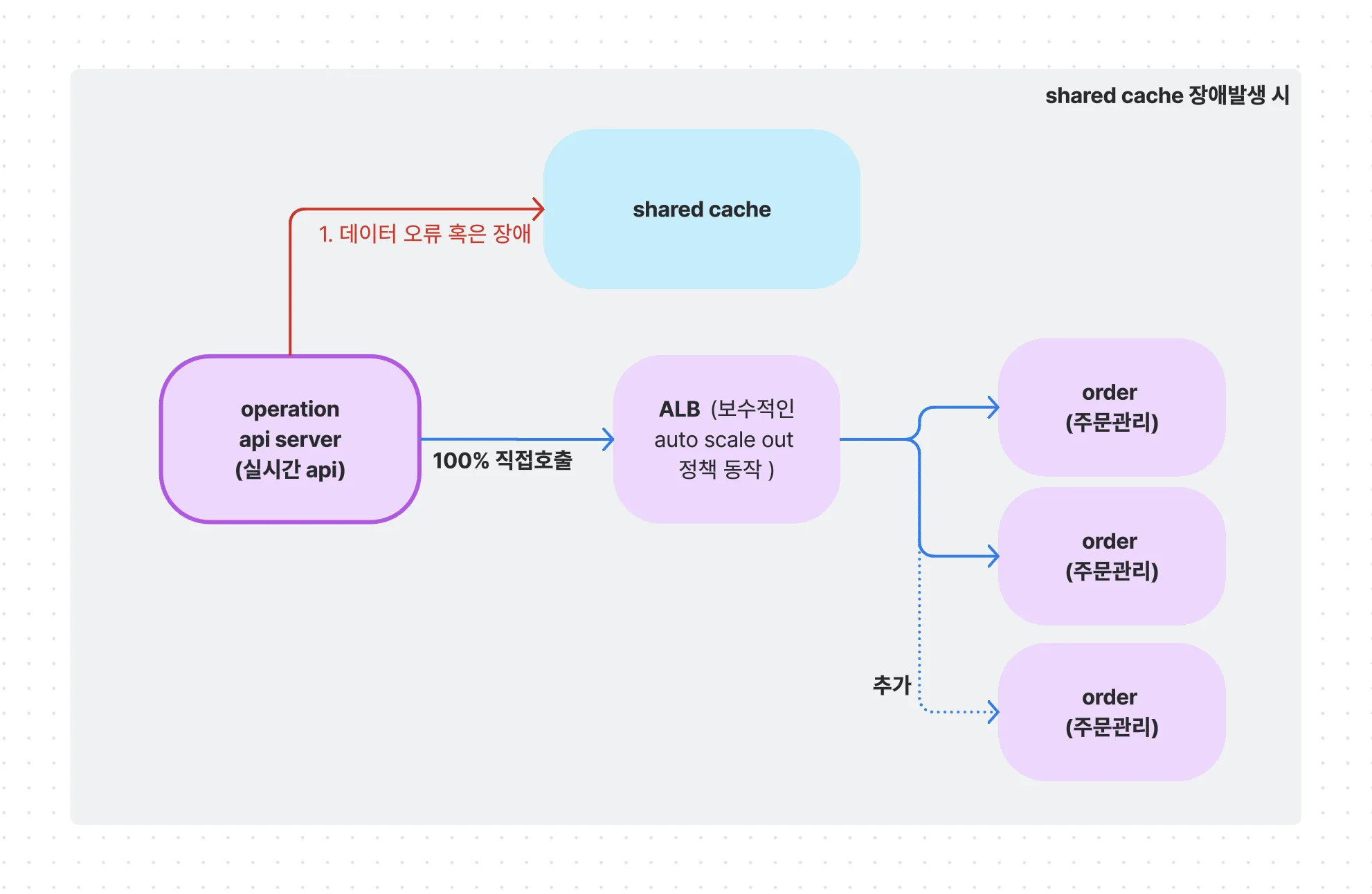 컬리 풀필먼트 구조 오버뷰