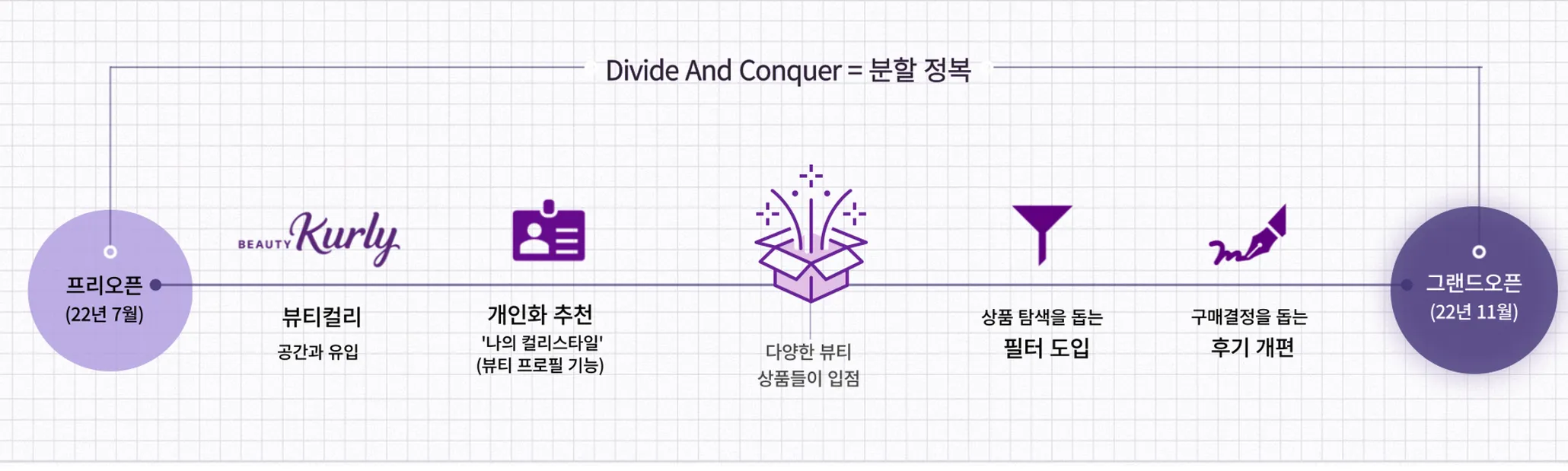 뷰티컬리 분할 정복