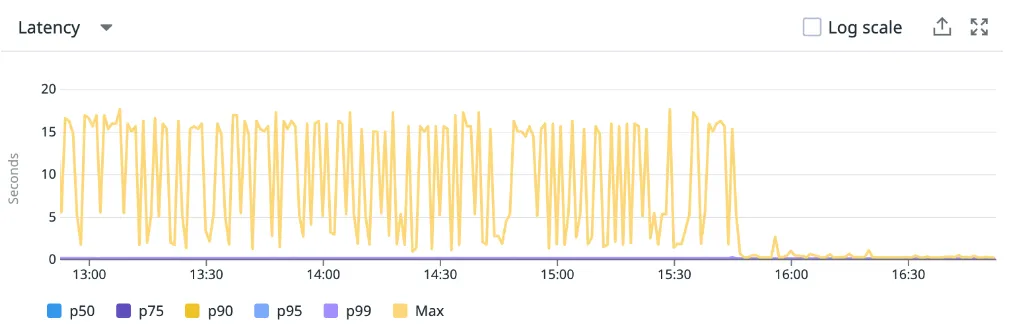 MAX Latency 기준 지표