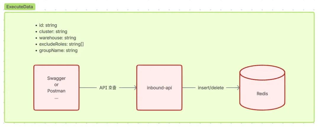실행데이터 관리 구성도
