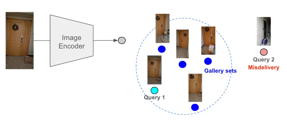 이미지 인코더를 통한 임베딩 추출(좌), 거리 비교를 통한 오배송 탐지(우)
