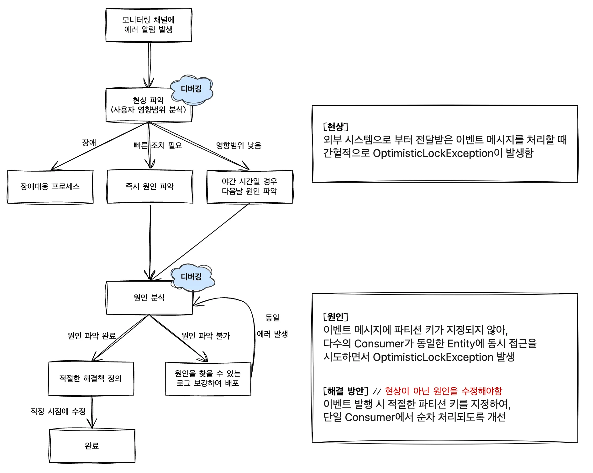 에러 알림 대응 프로세스