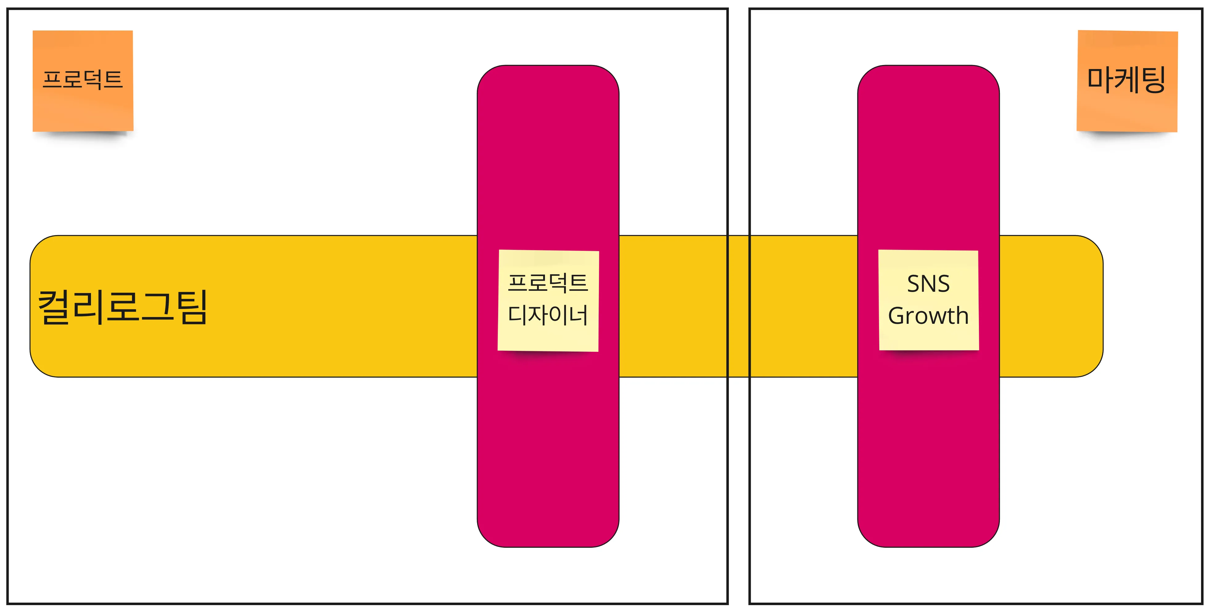 컬리로그팀 조직 구조