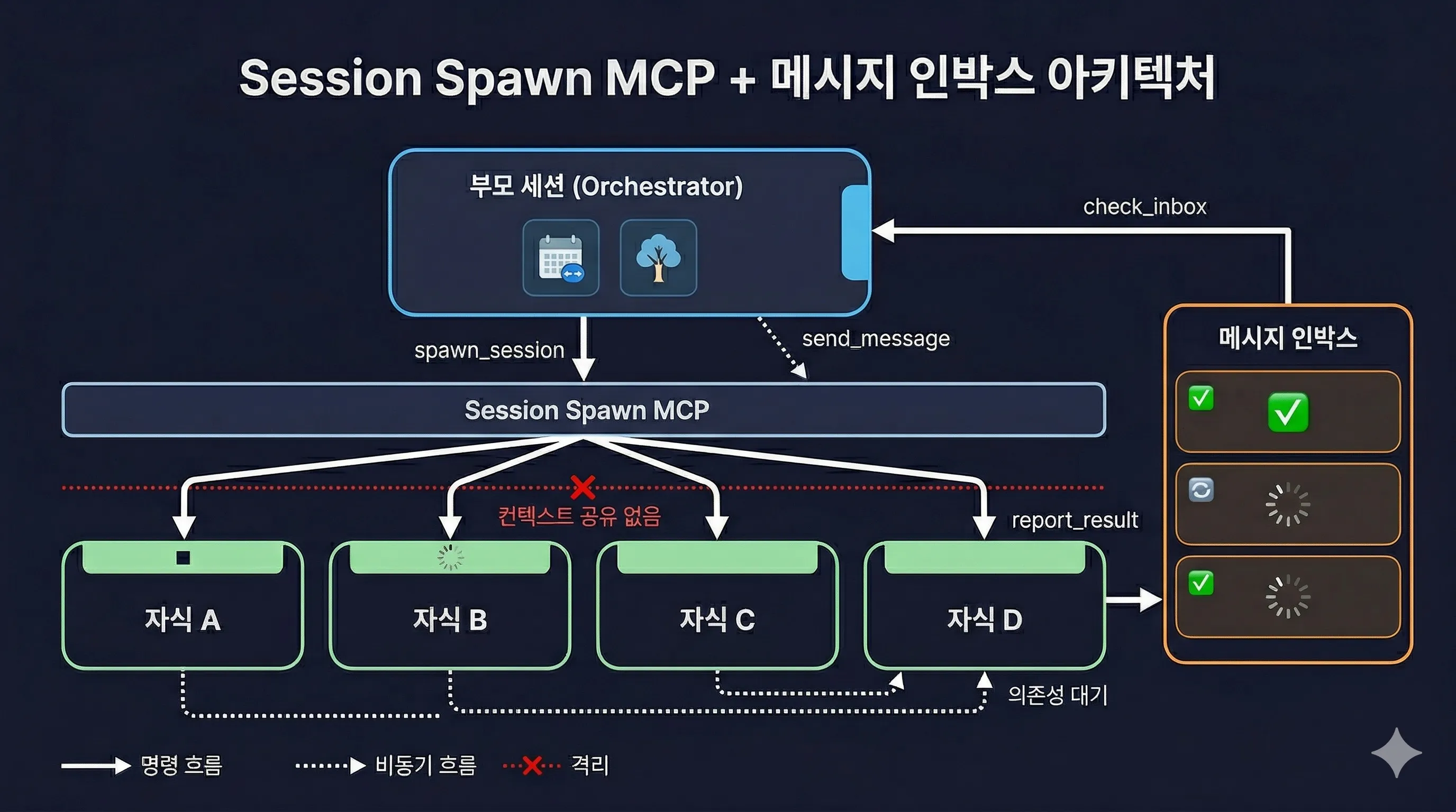 Session Spawn MCP 아키텍처