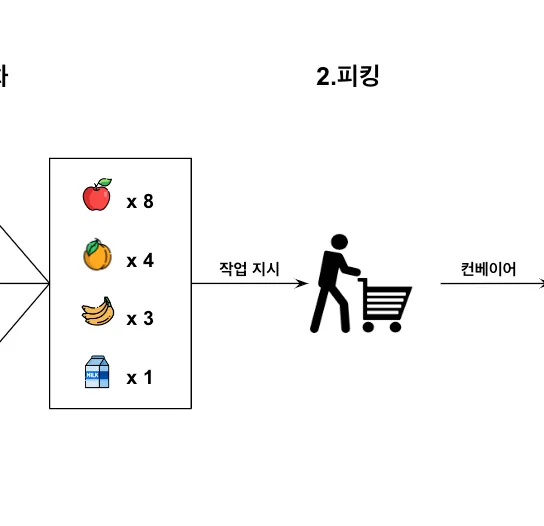 컬리는 물류 최적화 문제를 어떻게 풀고 있을까? - 2부 썸네일