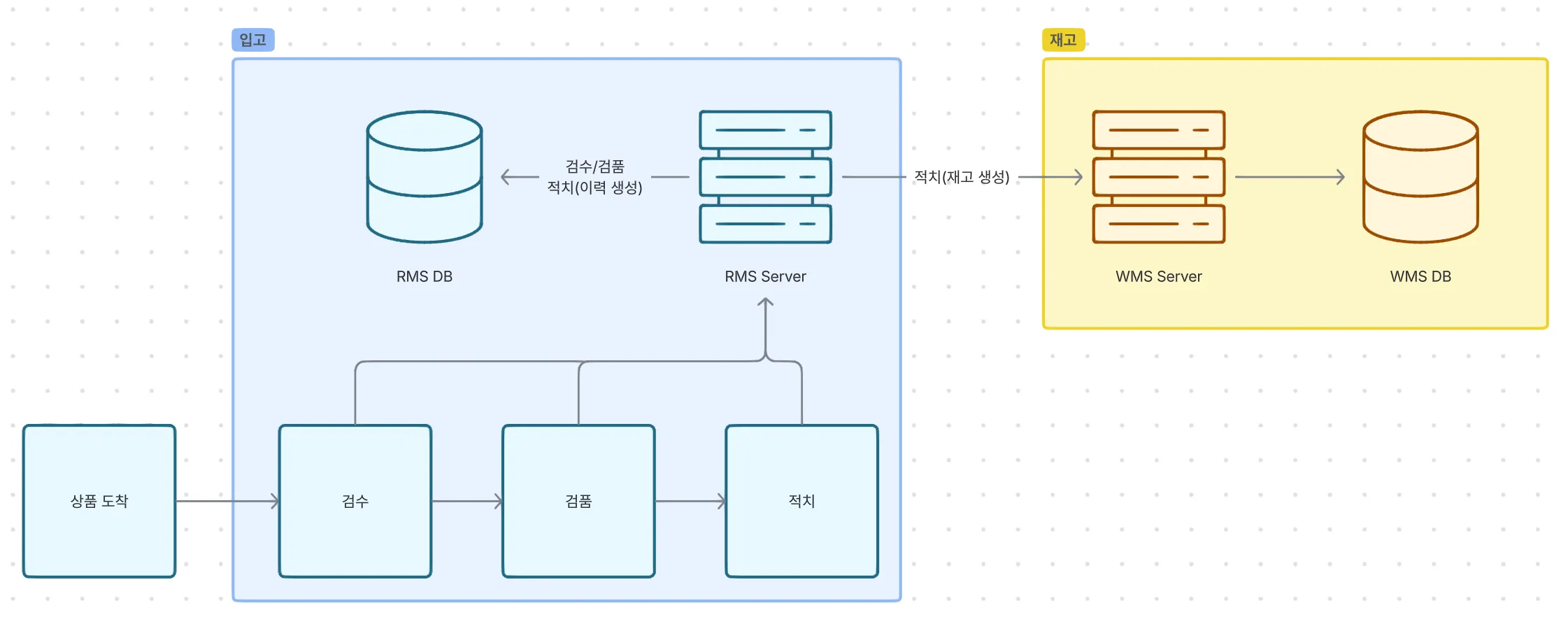 입고 프로세스의 간략한 시스템 구성도