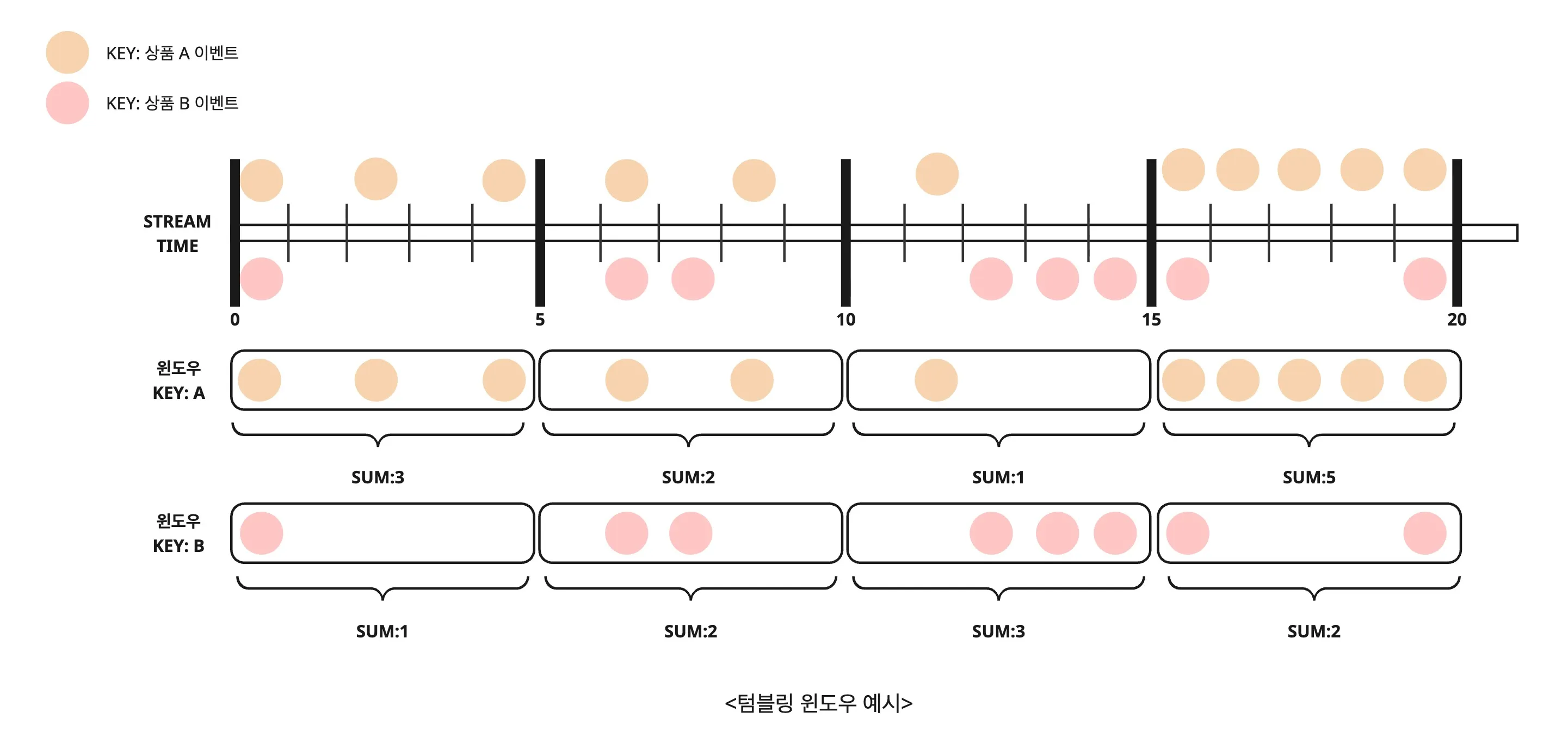 텀블링 윈도우 시각화 예시