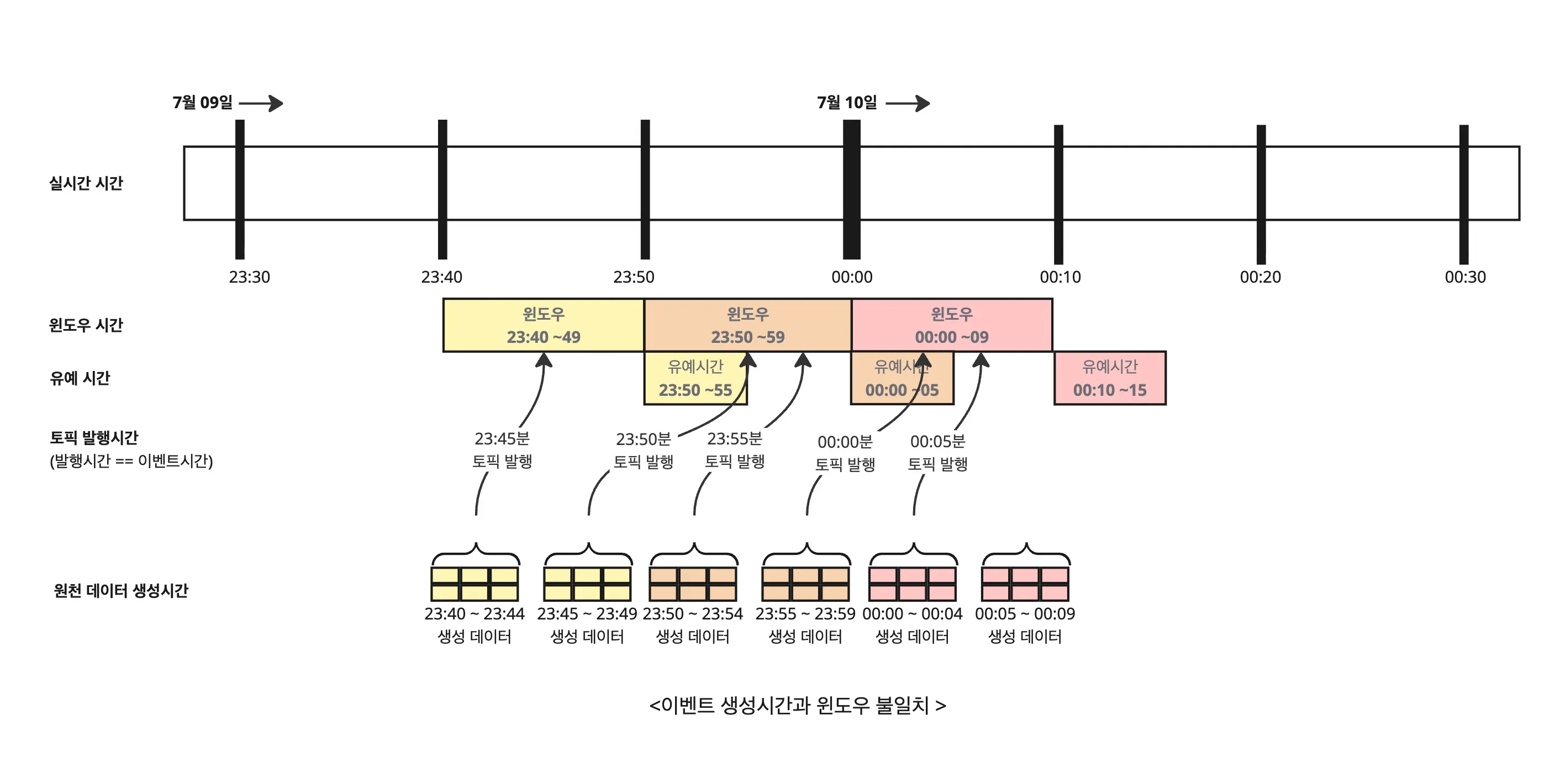 이벤트 생성시간과 윈도우 불일치