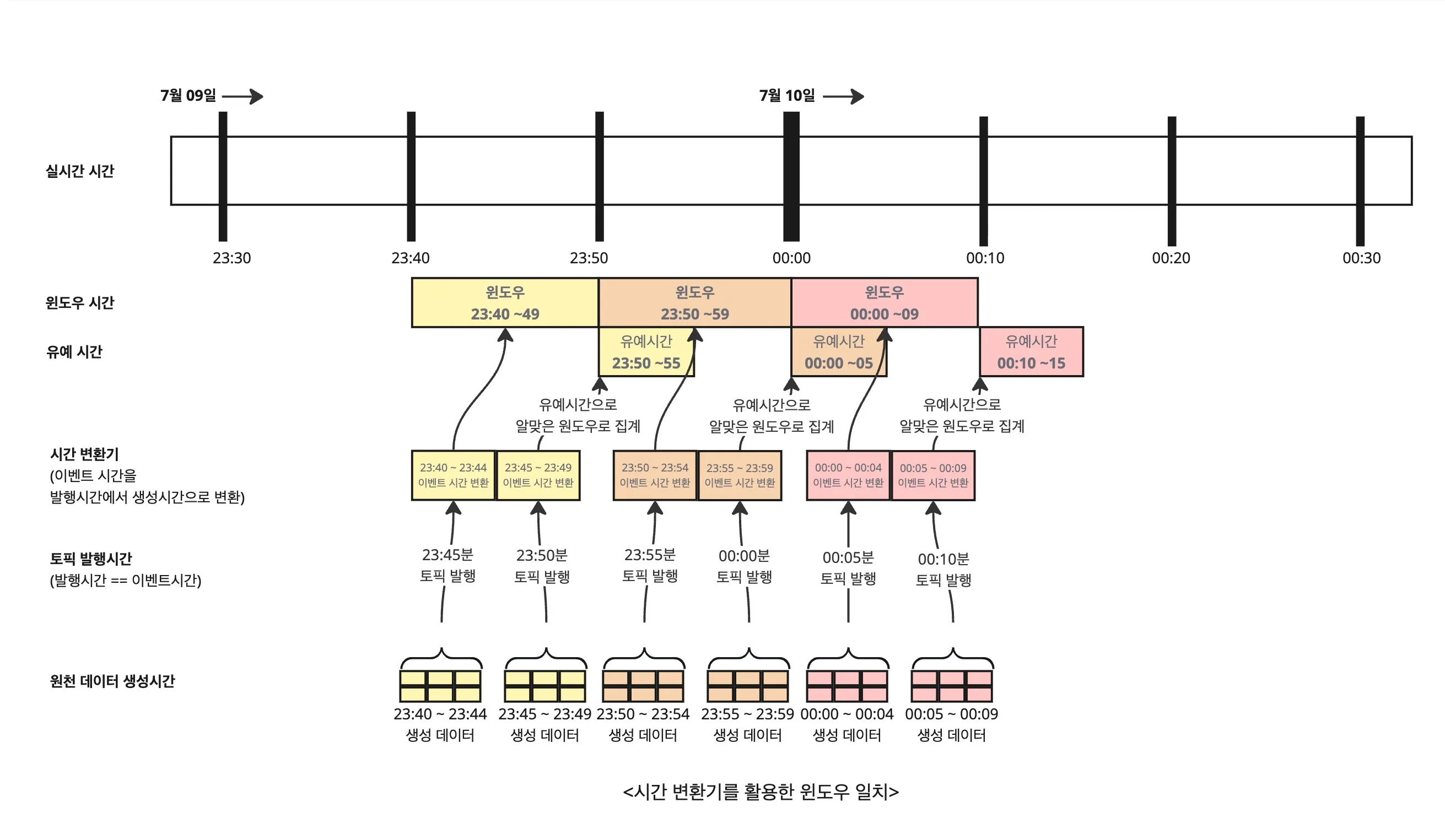 시간 변환기 활용한 윈도우 일치