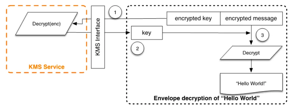 AWS KMS 복호화 과정