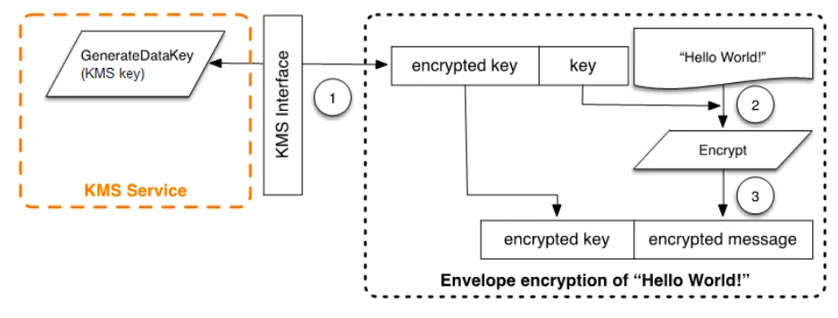 AWS KMS 암호화 과정