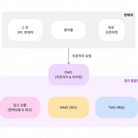 OMS의 최적화된 마이크로서비스 아키텍처 디자인 썸네일