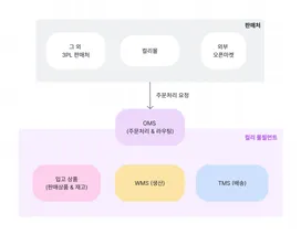 OMS의 최적화된 마이크로서비스 아키텍처 디자인 썸네일