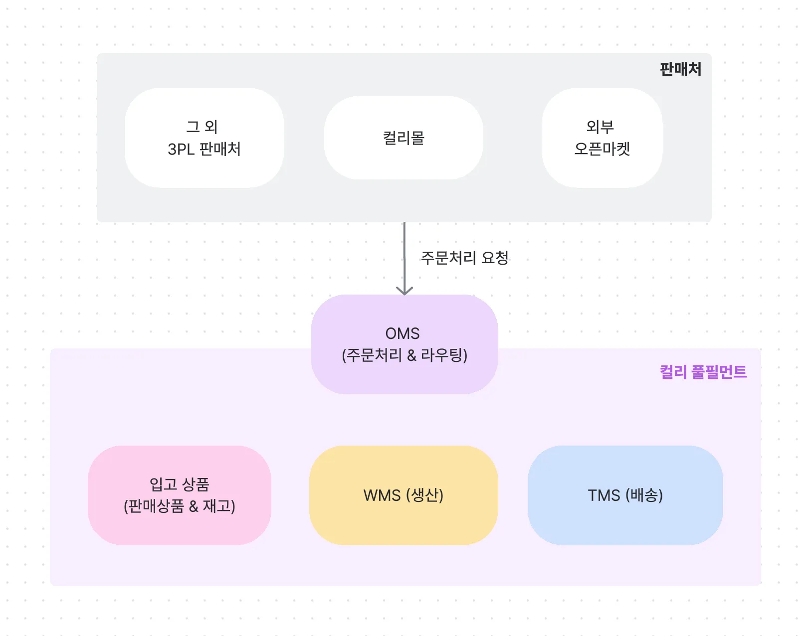 컬리 풀필먼트 구조 오버뷰