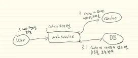 DevOps 엔지니어의 Redis Test 분투기 - Part 1 썸네일