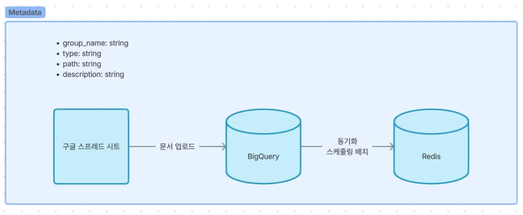메타데이터 관리 구성도