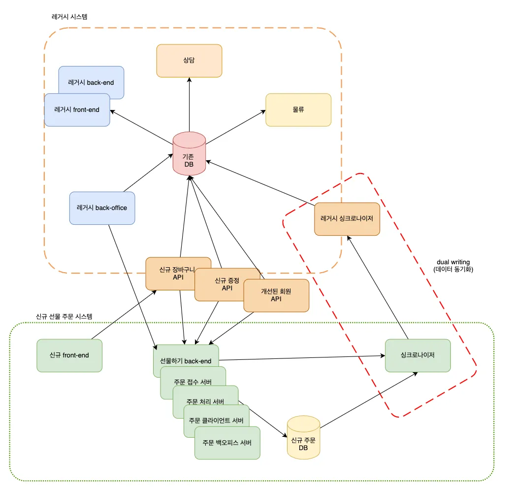신규 주문서버 아키텍처
