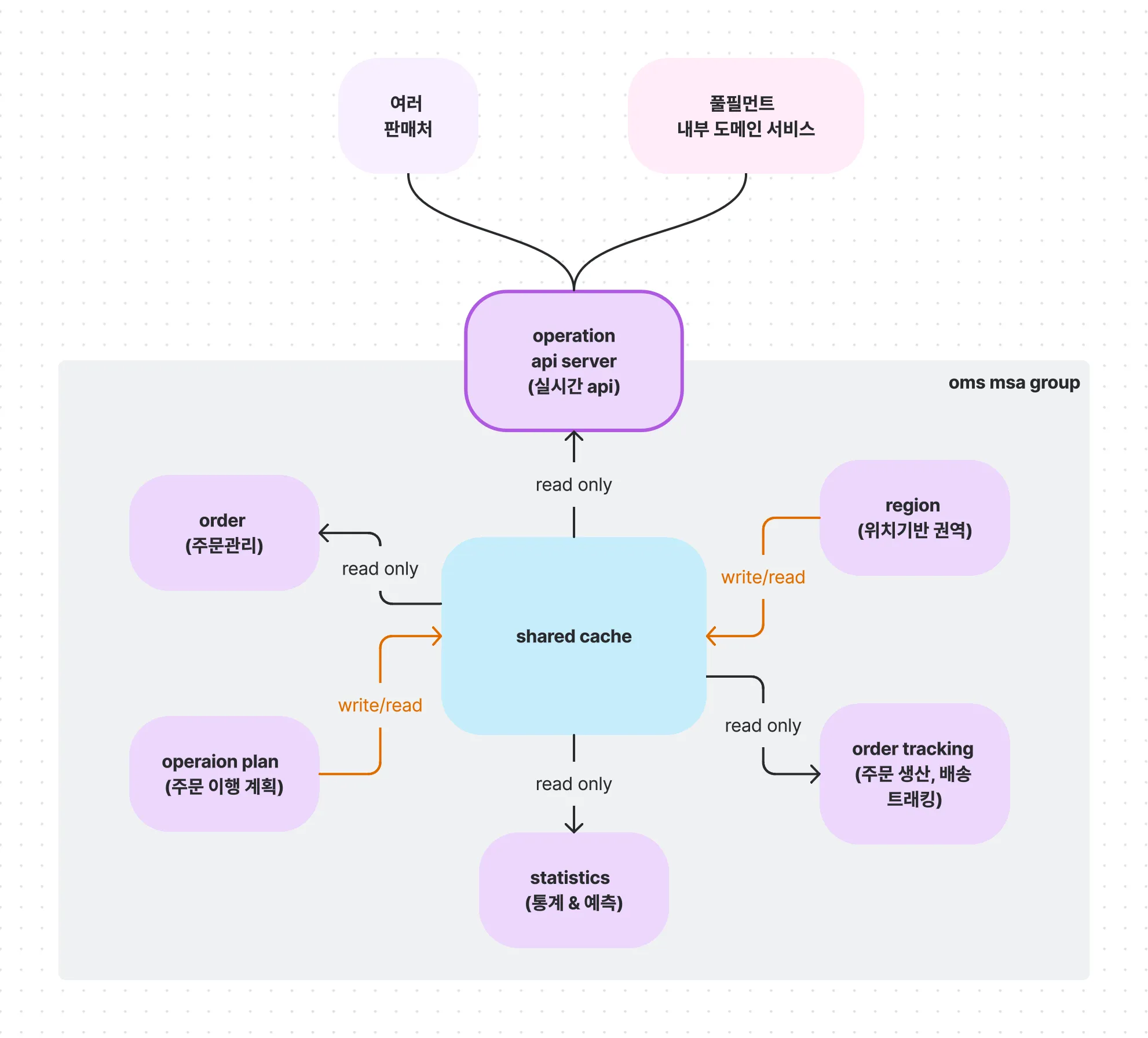 컬리 풀필먼트 구조 오버뷰