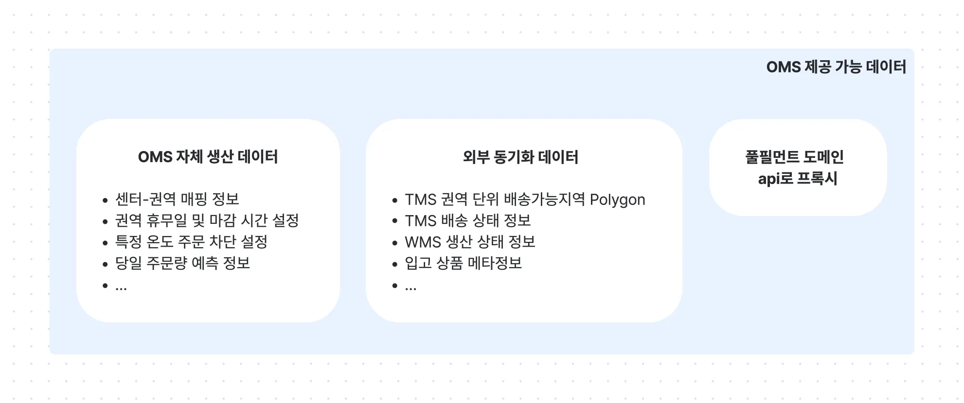 컬리 풀필먼트 구조 오버뷰