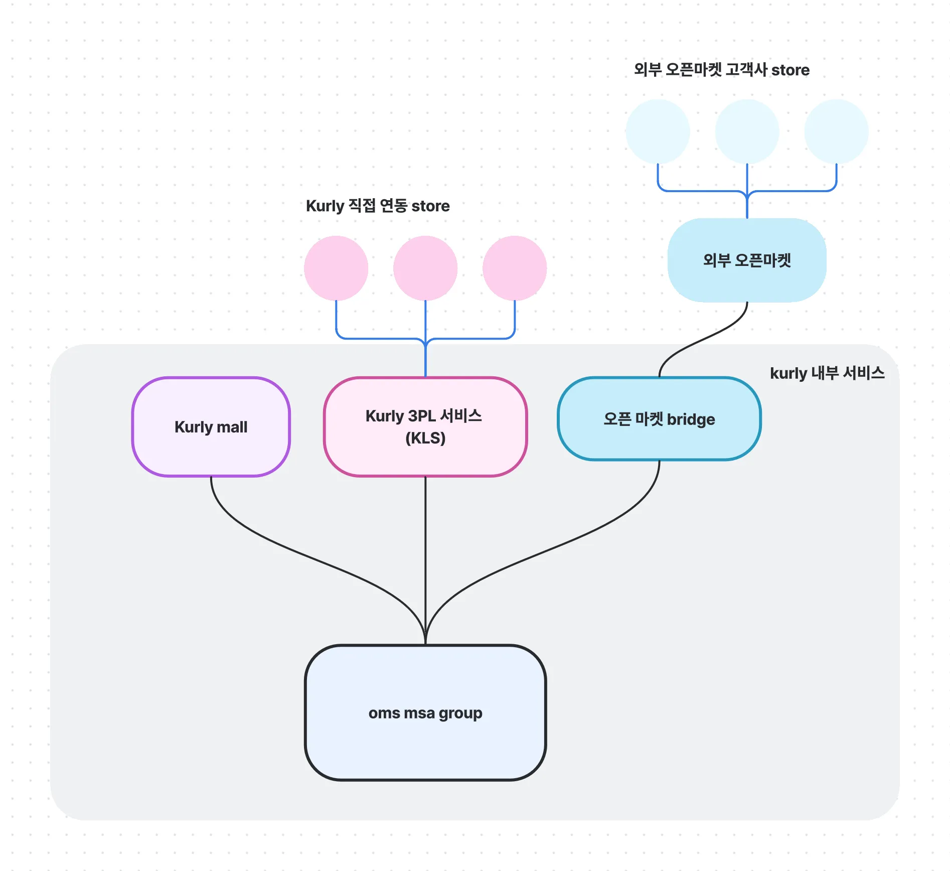 컬리 풀필먼트 구조 오버뷰