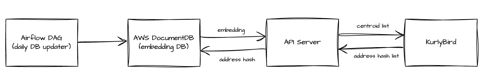 On-device 추론을 위한 데이터 전송 구조