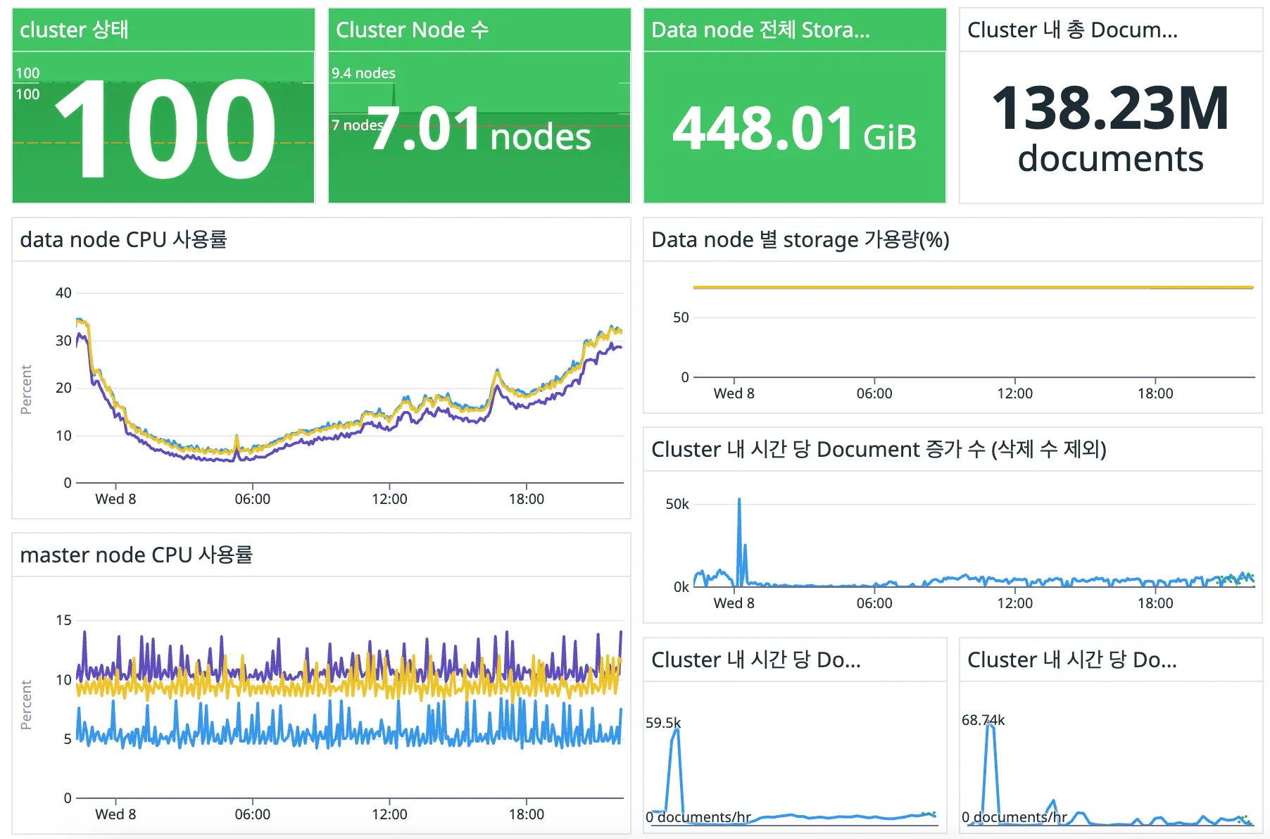 DataDog Opensearch Dashboard
