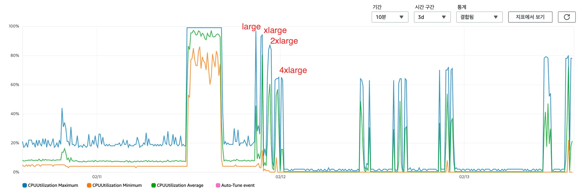 인스턴스 별 CPU 성능 테스트 결과
