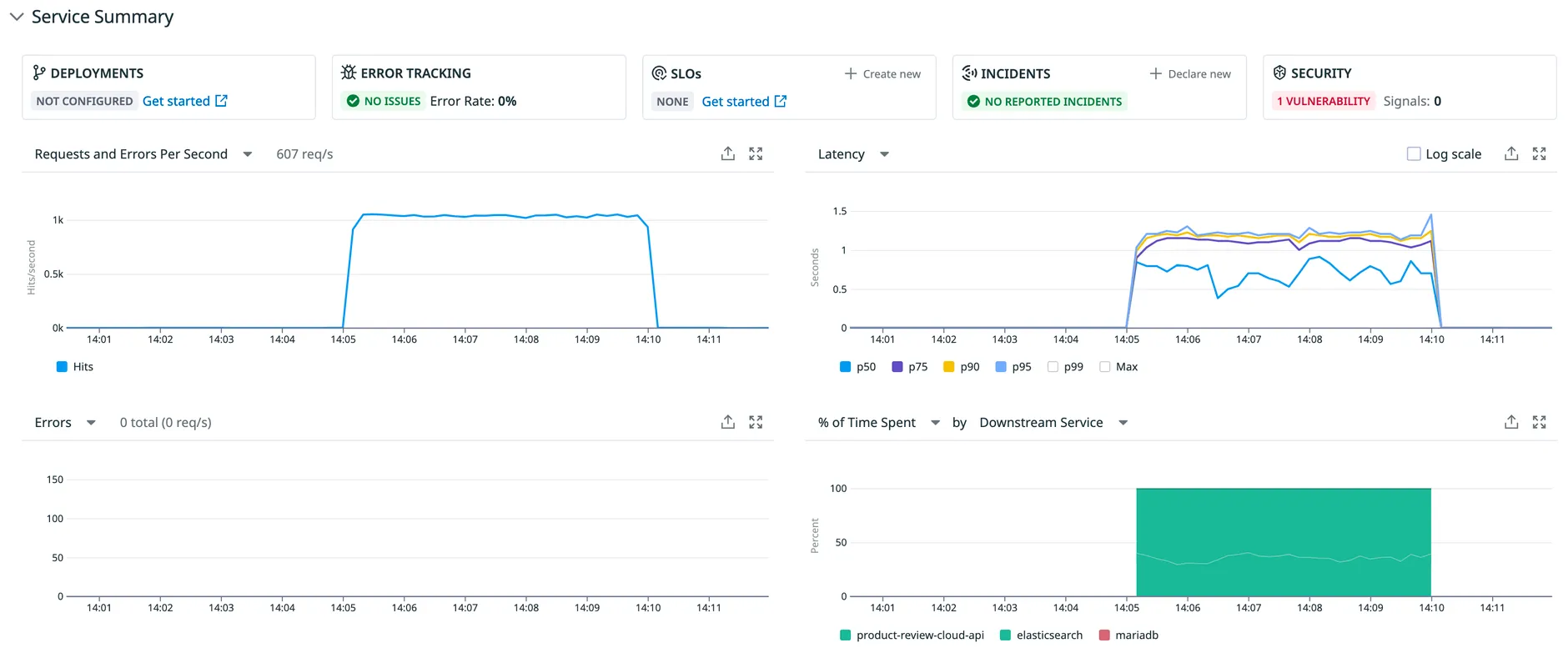 성능 테스트 DataDog 결과 지표