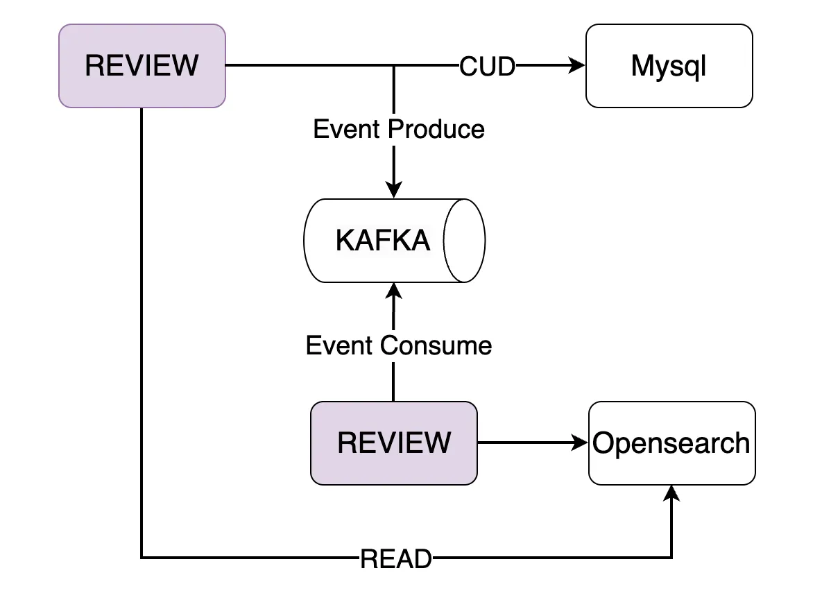 변경 후 후기 Architecture