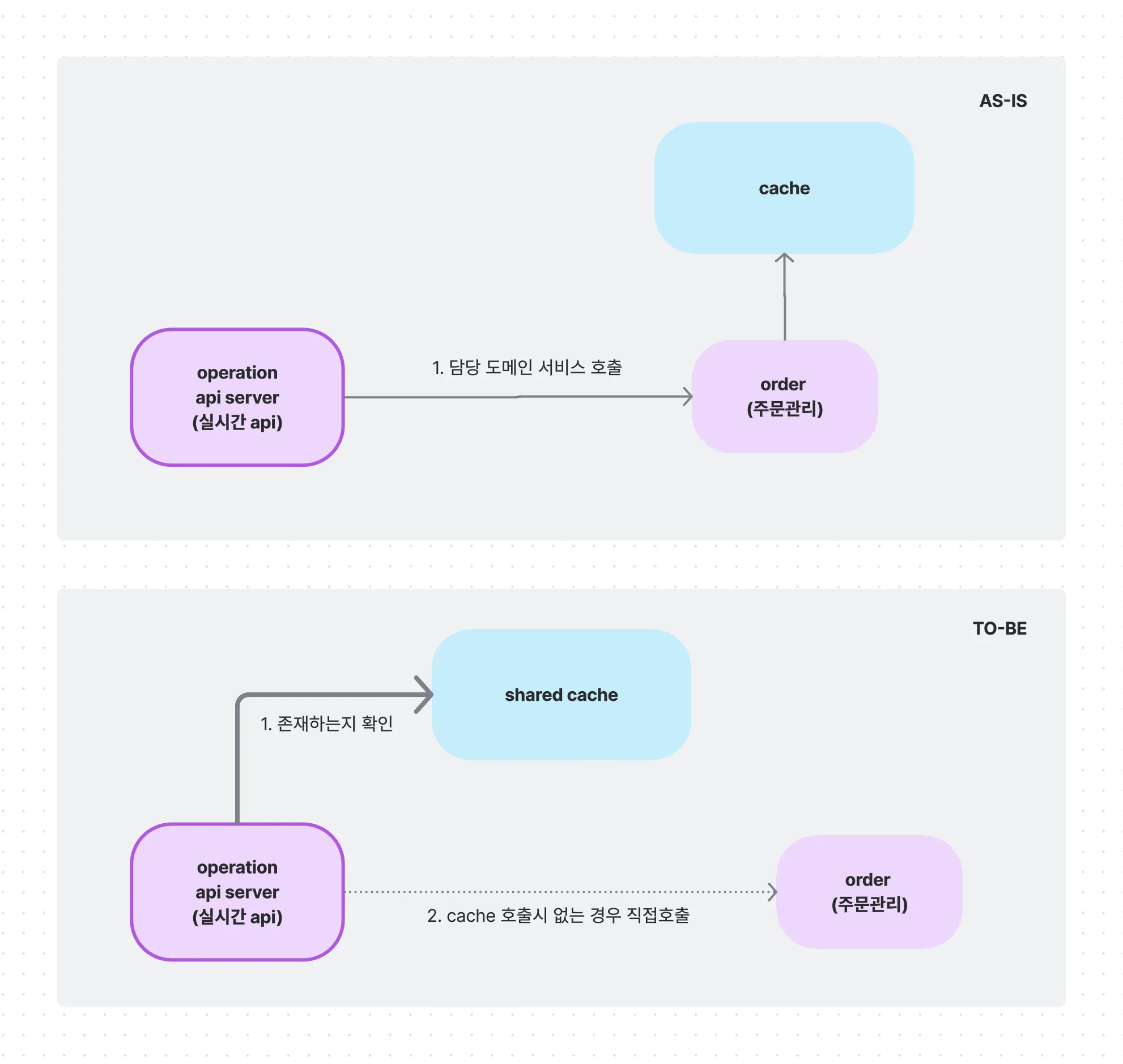 컬리 풀필먼트 구조 오버뷰