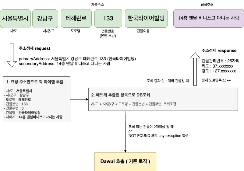 단독건물 처리 로직