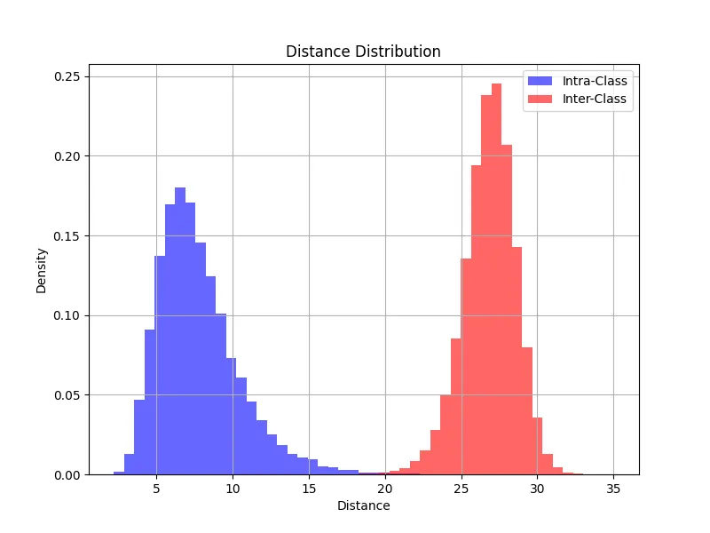 테스트 셋 임베딩의 잠재 공간 상 거리 분포