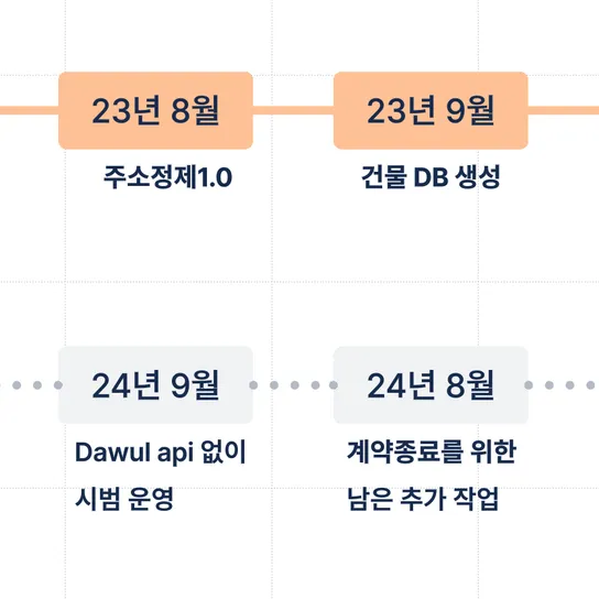 주소정제 서비스 내재화 - 5화 ( 어질어질한 변화구들 ) 썸네일