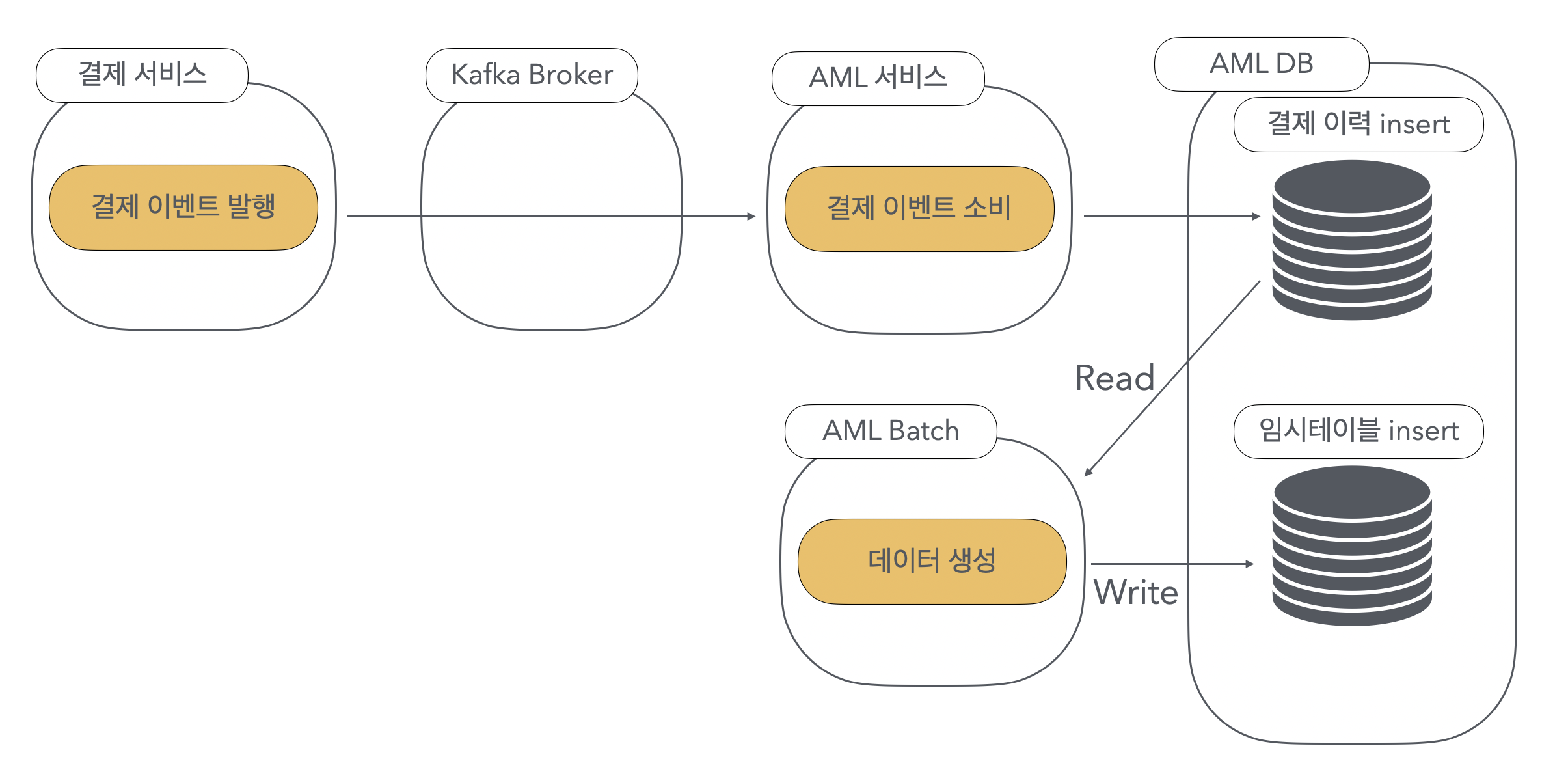 payment history process