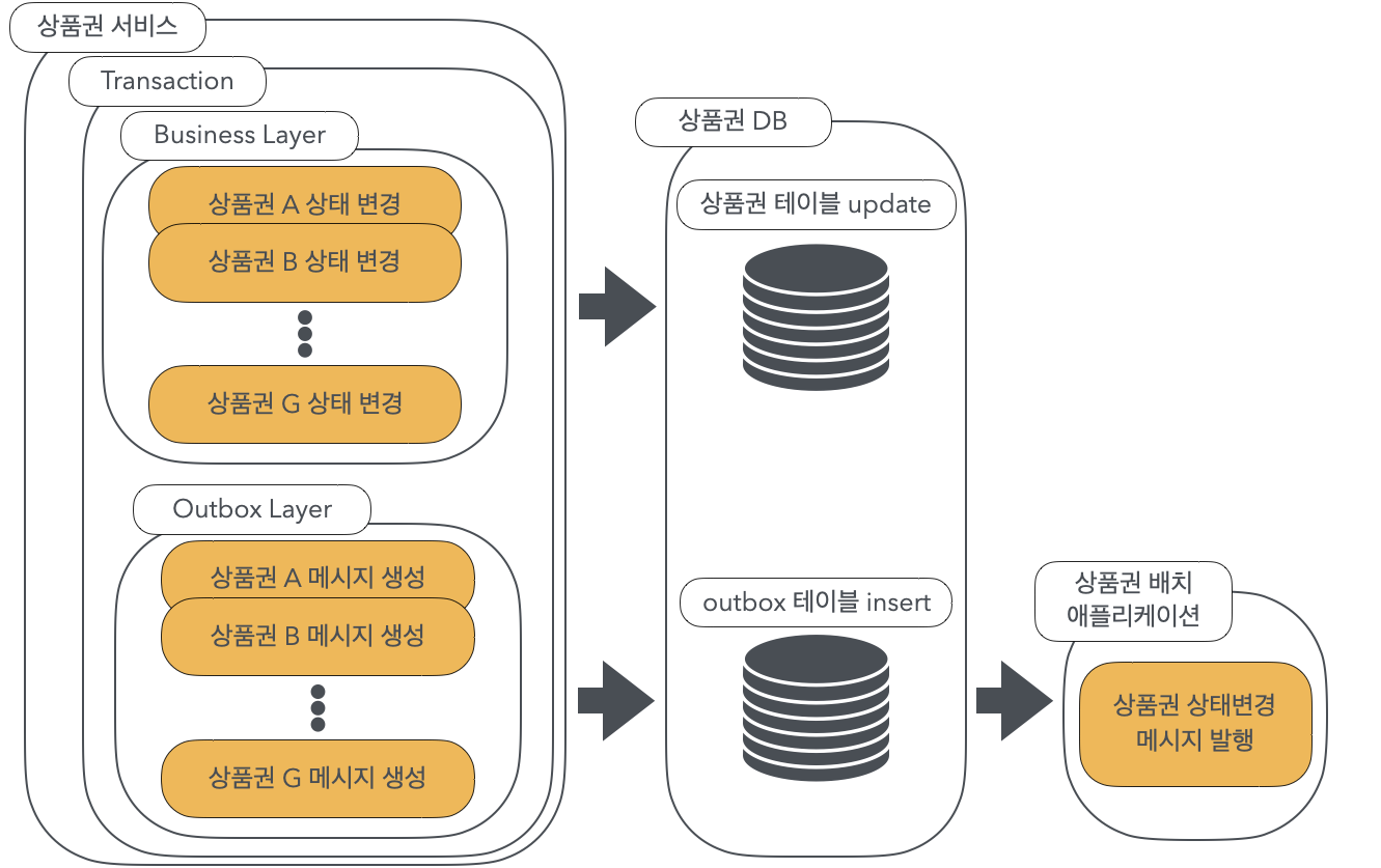 Transactional Outbox Pattern