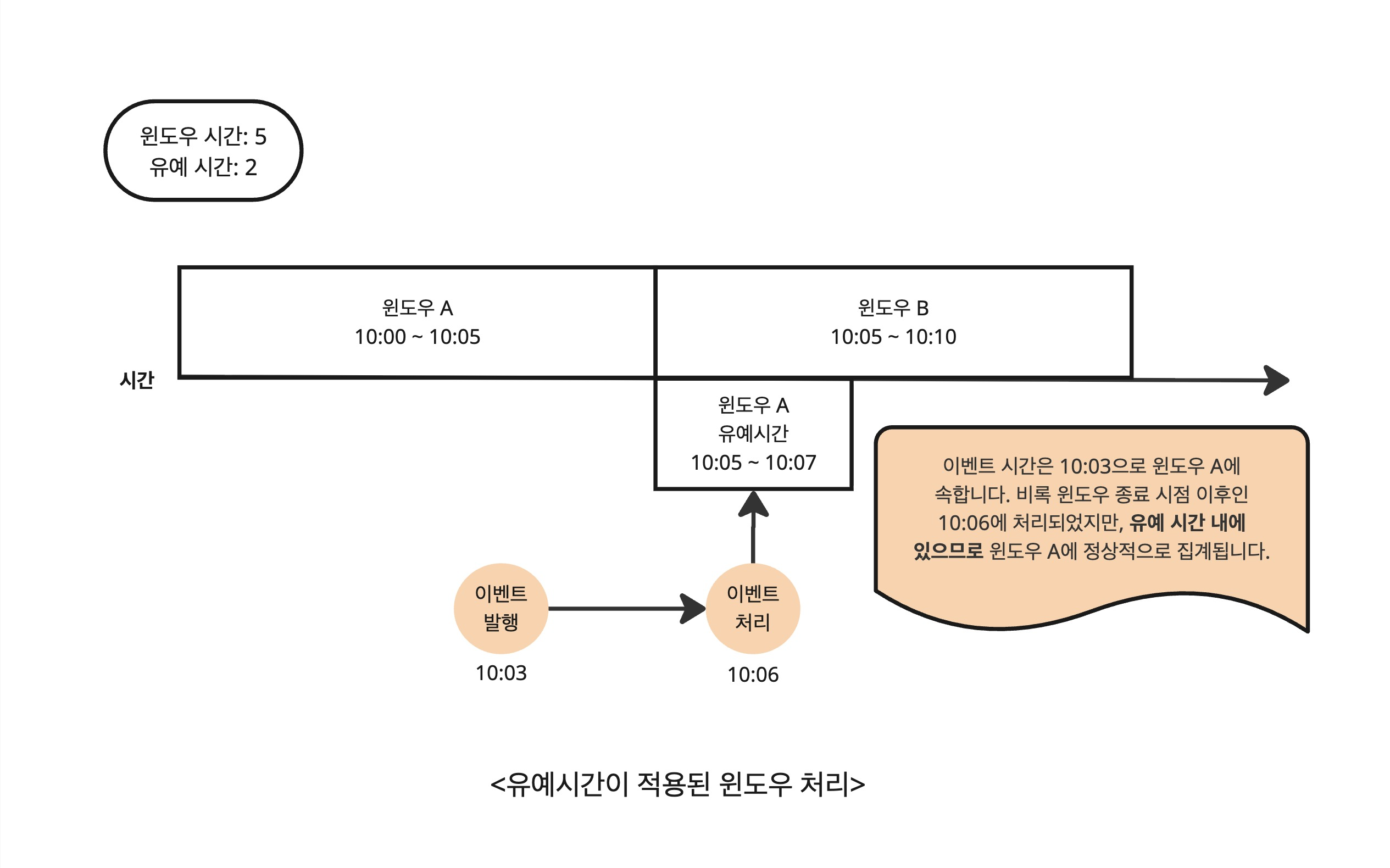 유예 시간 처리 예시