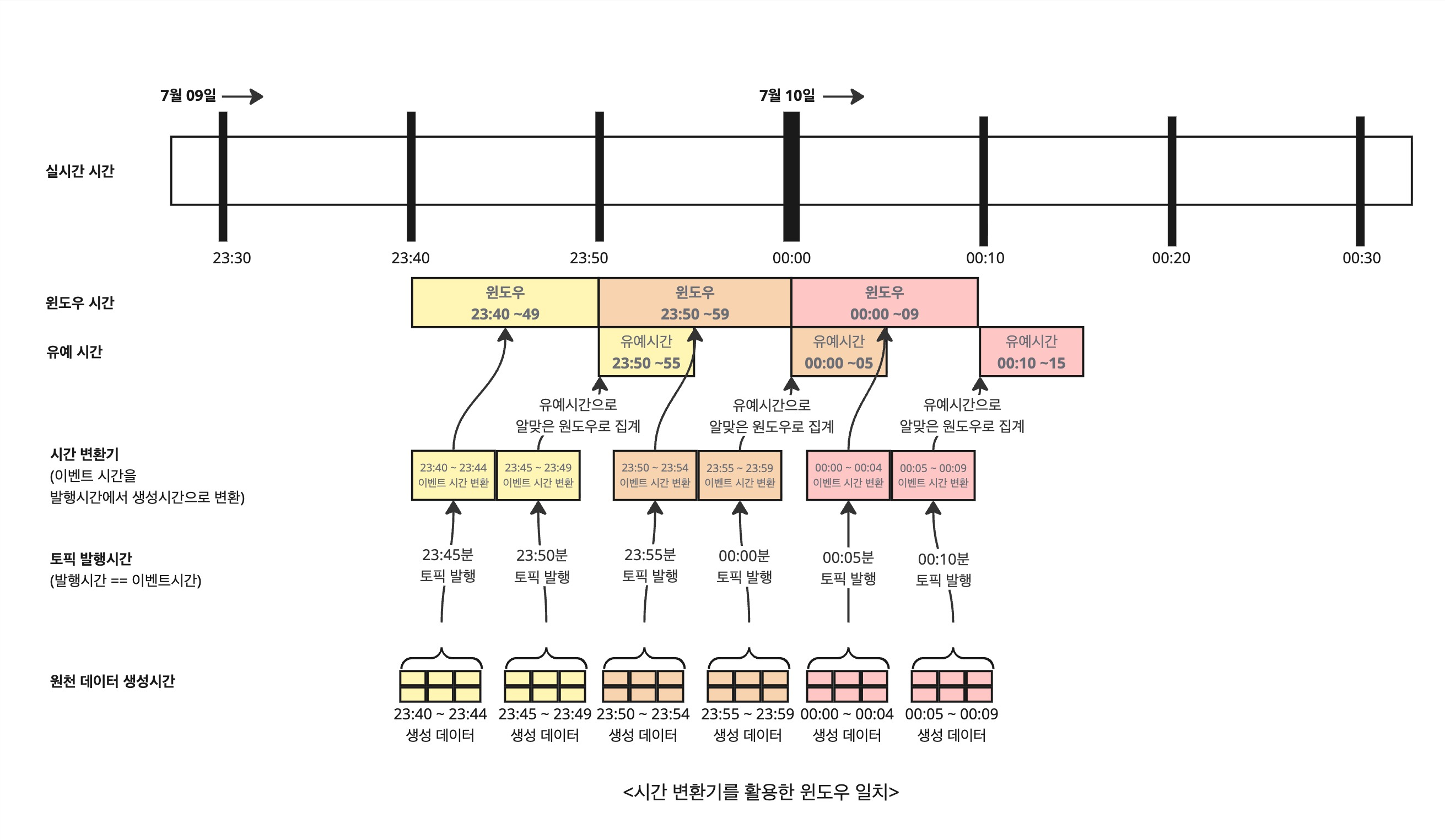 시간 변환기 활용한 윈도우 일치