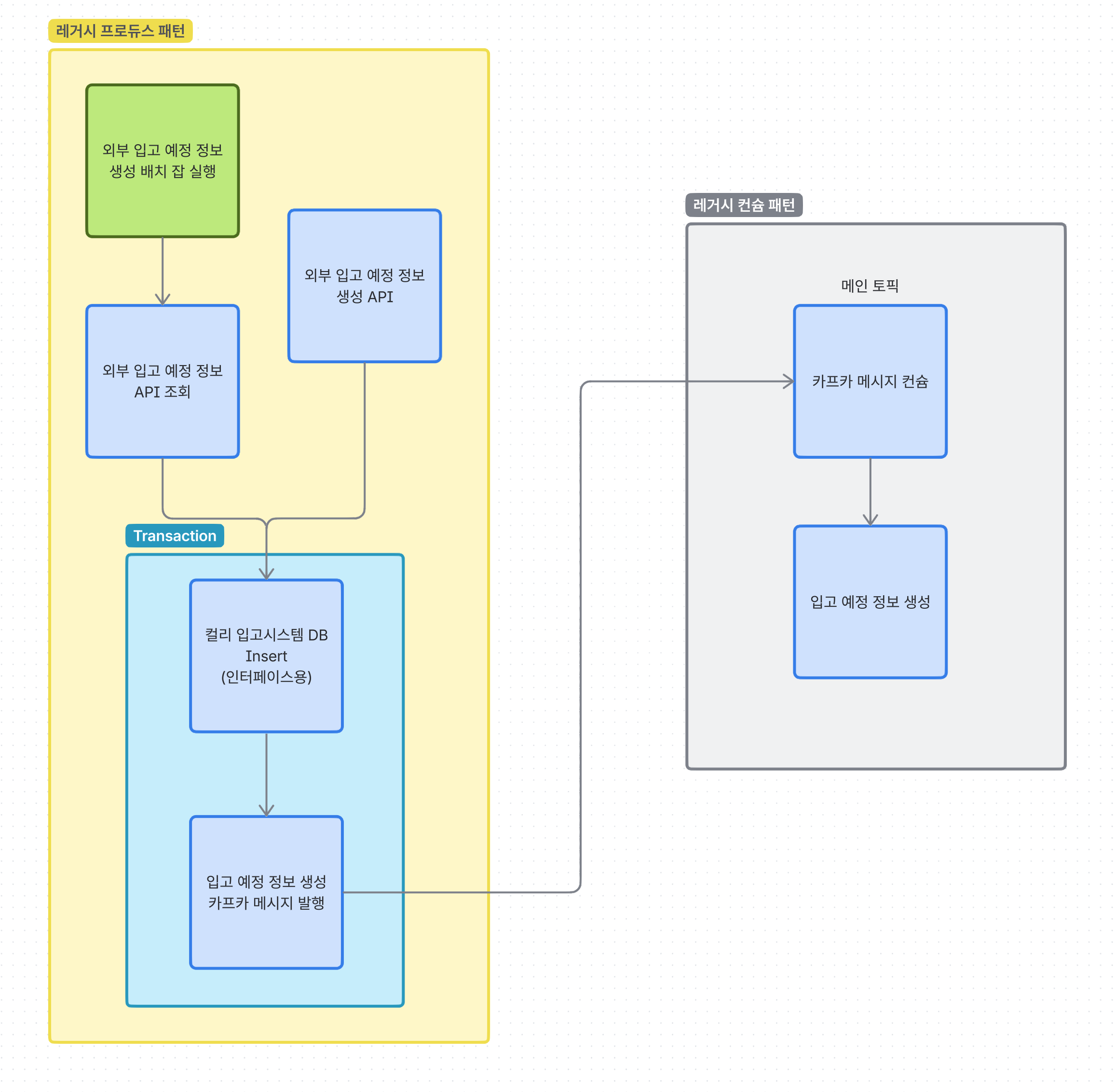 외부 채널 입고 정보 인터페이스 아키텍처(레거시)