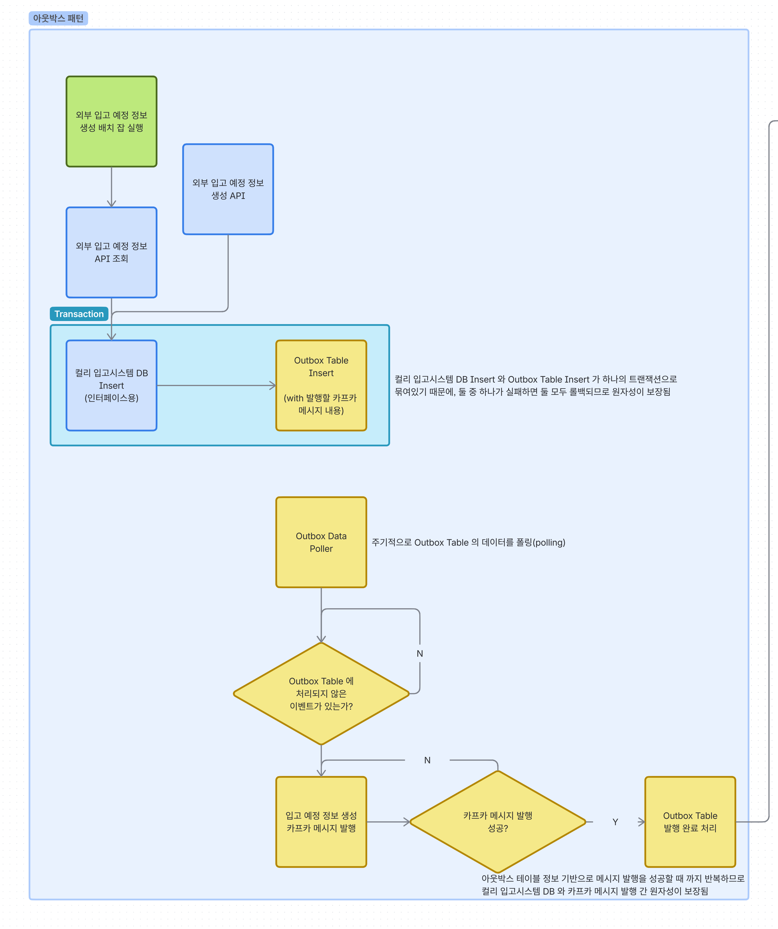 아웃박스 패턴이 적용된 카프카 프로듀스 아키텍처
